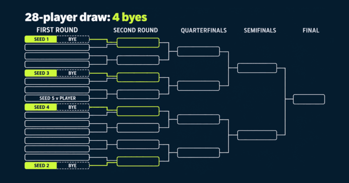 Diagram of a 28-player tennis draw on a 32-line bracket, with the top four seeds drawn against byes and advancing straight to the second round