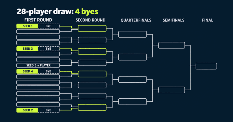Byes in Tennis Explained — Why Top Seeds Skip the First Round
