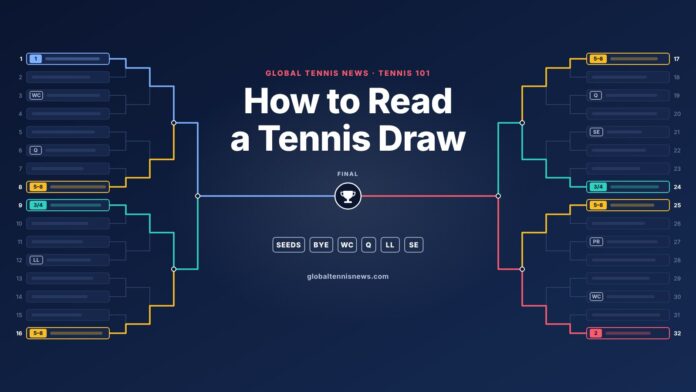 How to Read a Tennis Draw
